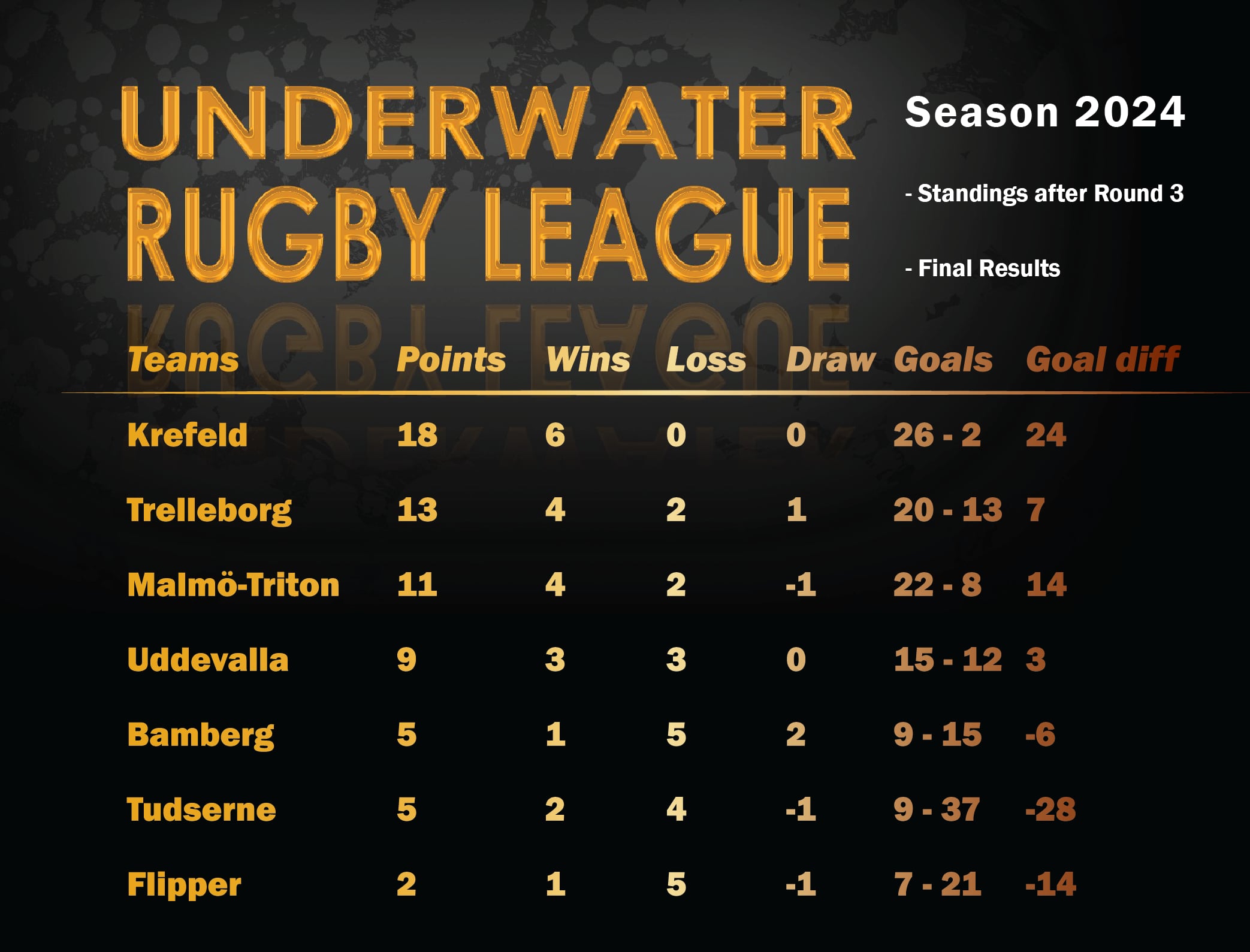 UWRL S2R2 Table